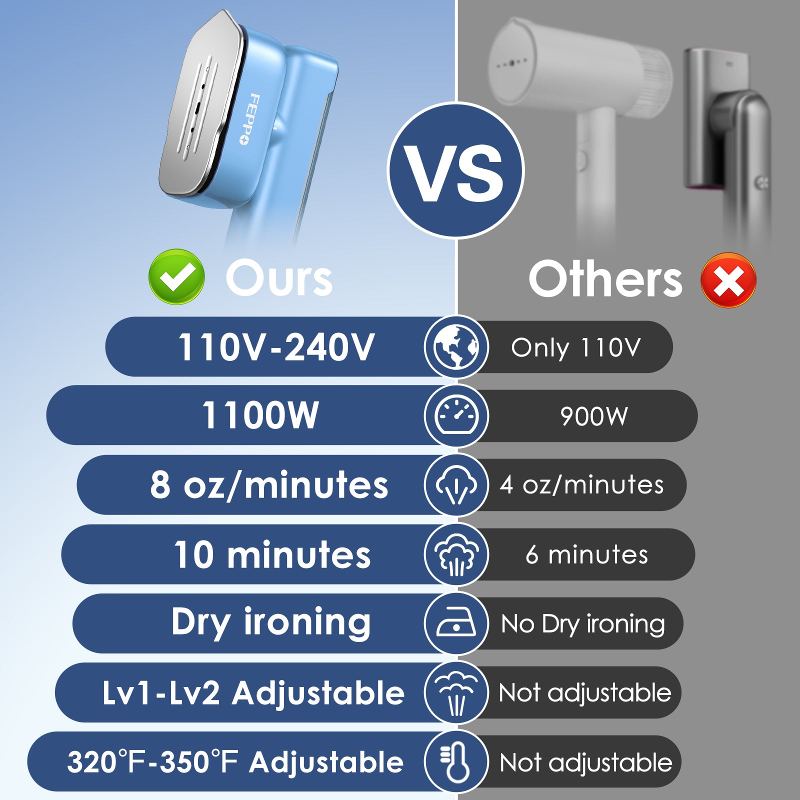 FEPPO Travel Clothes Steamer & Iron 2-in-1 – 1100W Portable Garment Steamer, Dual Voltage 110-240V, Fast Heat-Up, Travel Size - FEPPO